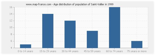 Age distribution of population of Saint-Vallier in 1999
