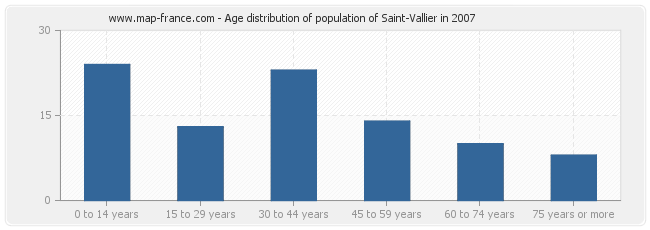 Age distribution of population of Saint-Vallier in 2007