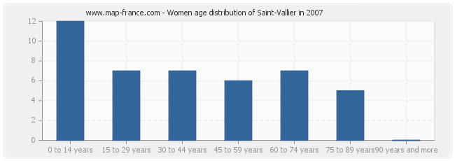 Women age distribution of Saint-Vallier in 2007