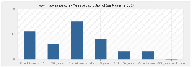 Men age distribution of Saint-Vallier in 2007