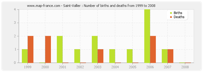 Saint-Vallier : Number of births and deaths from 1999 to 2008