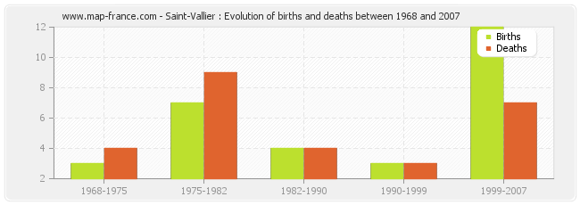 Saint-Vallier : Evolution of births and deaths between 1968 and 2007