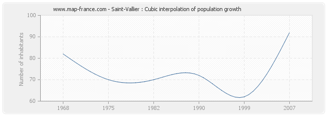 Saint-Vallier : Cubic interpolation of population growth