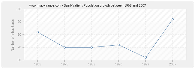 Population Saint-Vallier