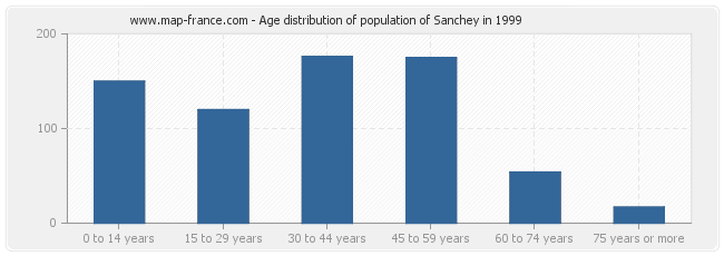 Age distribution of population of Sanchey in 1999