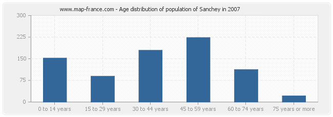 Age distribution of population of Sanchey in 2007