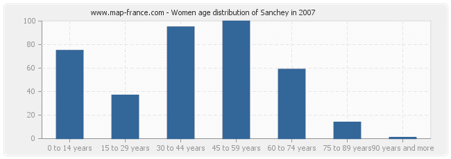 Women age distribution of Sanchey in 2007
