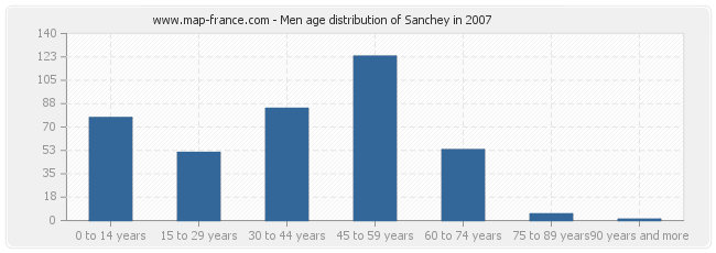 Men age distribution of Sanchey in 2007