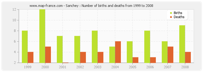 Sanchey : Number of births and deaths from 1999 to 2008