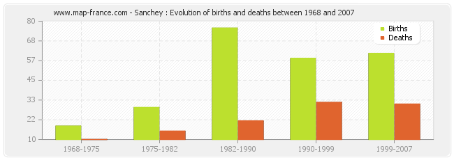 Sanchey : Evolution of births and deaths between 1968 and 2007