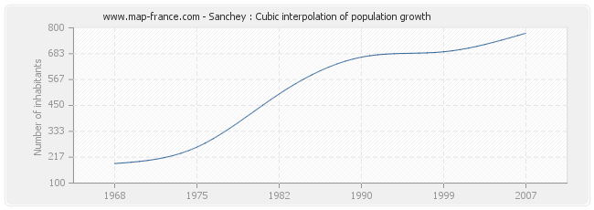 Sanchey : Cubic interpolation of population growth