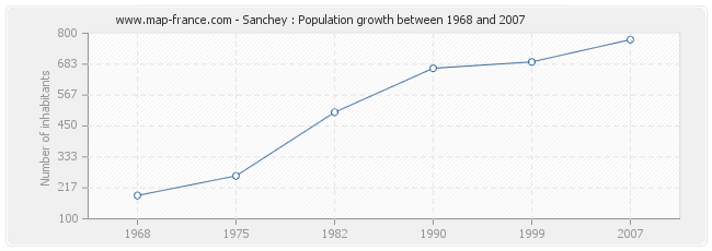 Population Sanchey