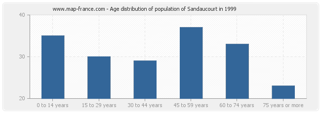 Age distribution of population of Sandaucourt in 1999