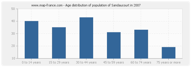 Age distribution of population of Sandaucourt in 2007