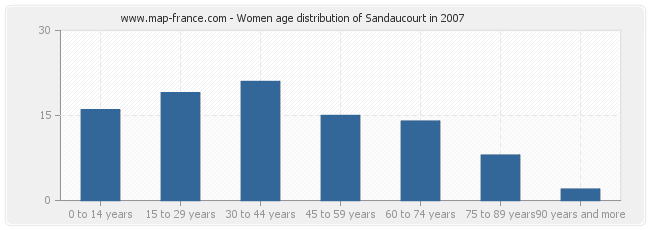 Women age distribution of Sandaucourt in 2007