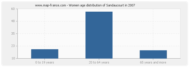 Women age distribution of Sandaucourt in 2007