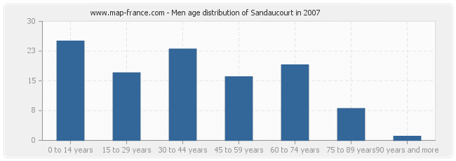 Men age distribution of Sandaucourt in 2007