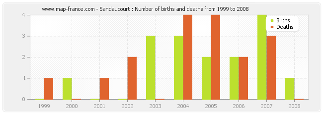 Sandaucourt : Number of births and deaths from 1999 to 2008