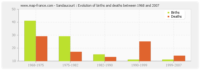Sandaucourt : Evolution of births and deaths between 1968 and 2007