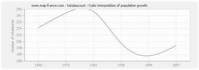 Sandaucourt : Cubic interpolation of population growth