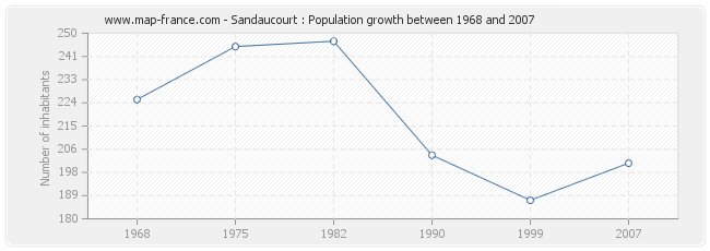 Population Sandaucourt