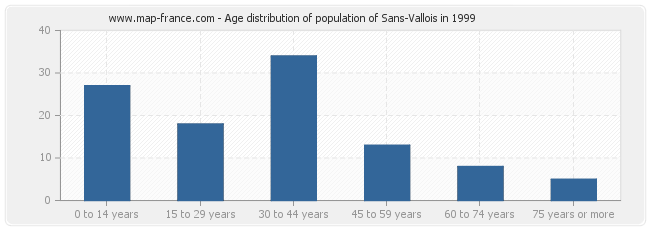 Age distribution of population of Sans-Vallois in 1999