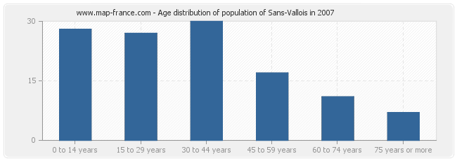 Age distribution of population of Sans-Vallois in 2007