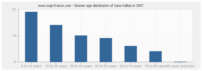 Women age distribution of Sans-Vallois in 2007