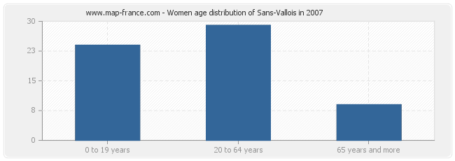Women age distribution of Sans-Vallois in 2007