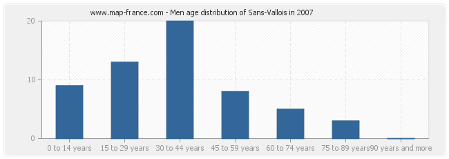 Men age distribution of Sans-Vallois in 2007
