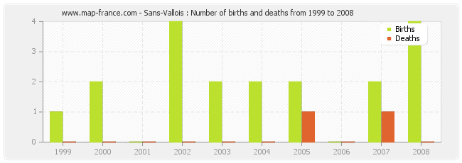 Sans-Vallois : Number of births and deaths from 1999 to 2008