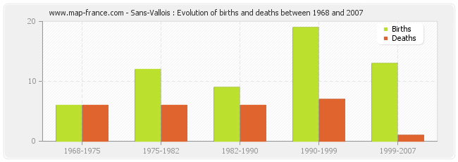 Sans-Vallois : Evolution of births and deaths between 1968 and 2007