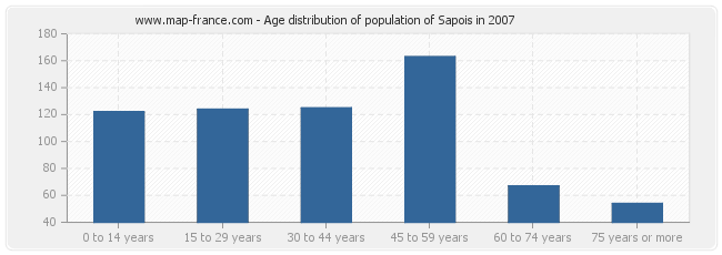 Age distribution of population of Sapois in 2007