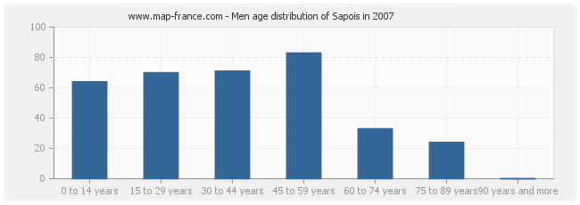 Men age distribution of Sapois in 2007