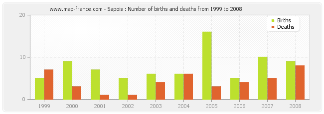 Sapois : Number of births and deaths from 1999 to 2008