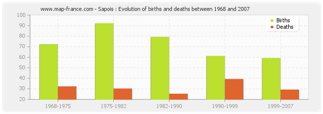 Sapois : Evolution of births and deaths between 1968 and 2007