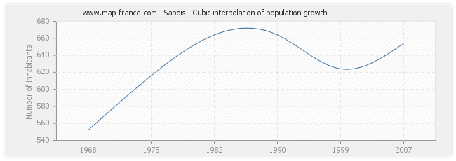 Sapois : Cubic interpolation of population growth