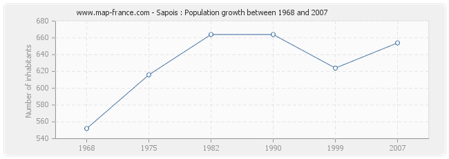 Population Sapois
