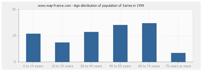 Age distribution of population of Sartes in 1999