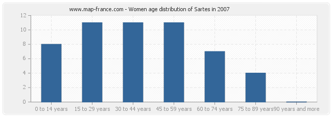Women age distribution of Sartes in 2007