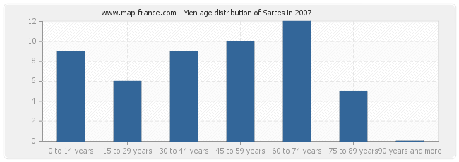Men age distribution of Sartes in 2007