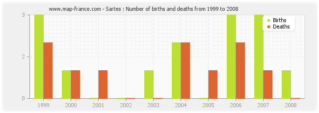 Sartes : Number of births and deaths from 1999 to 2008