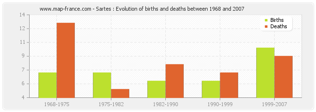 Sartes : Evolution of births and deaths between 1968 and 2007