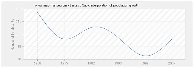 Sartes : Cubic interpolation of population growth