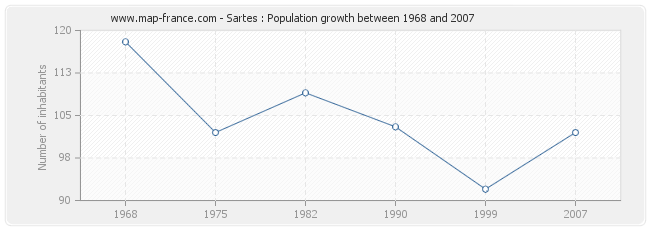 Population Sartes