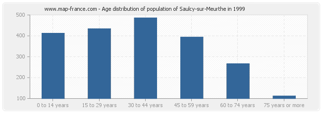 Age distribution of population of Saulcy-sur-Meurthe in 1999