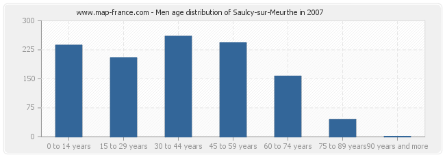Men age distribution of Saulcy-sur-Meurthe in 2007