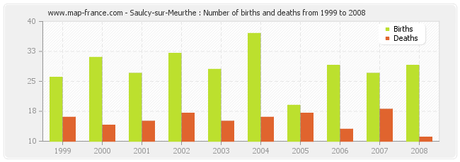 Saulcy-sur-Meurthe : Number of births and deaths from 1999 to 2008