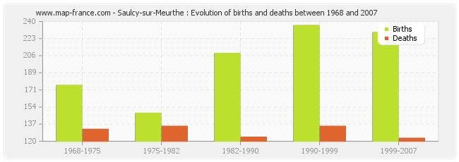 Saulcy-sur-Meurthe : Evolution of births and deaths between 1968 and 2007
