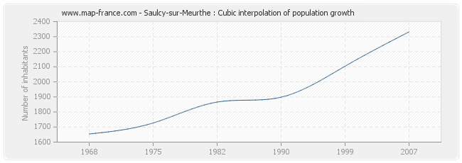 Saulcy-sur-Meurthe : Cubic interpolation of population growth